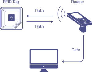 rfid la gi