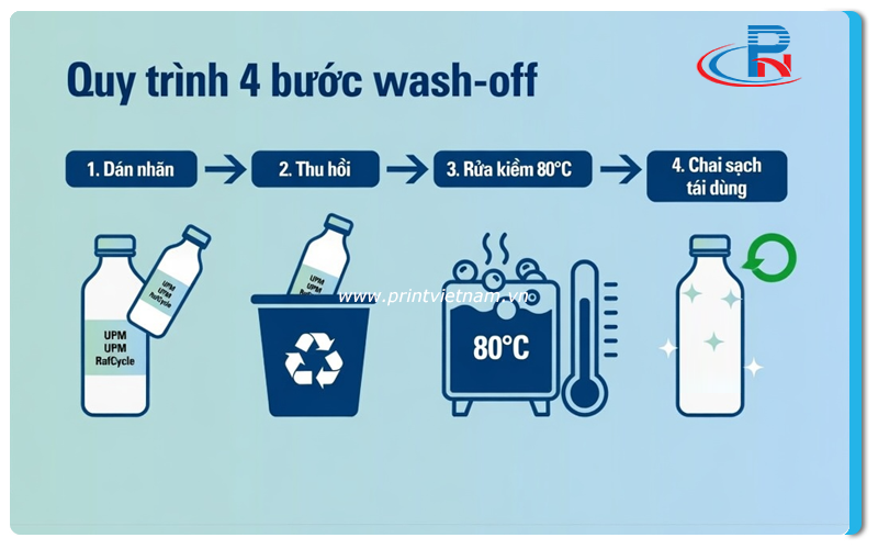 Tem wash-off bóc tách bằng nước kiềm